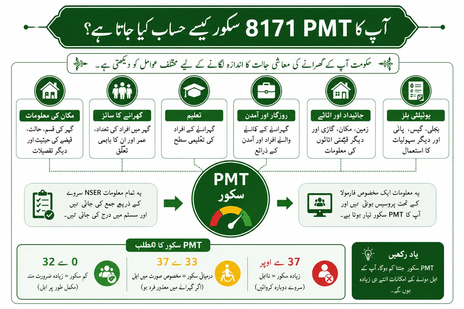 how pmt score is calculated infographic
