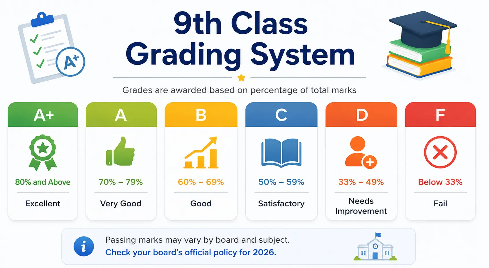 9th Class Grading System